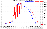 Solar PV/Inverter Performance Photovoltaic Panel Power Output