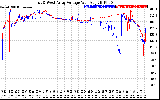 Solar PV/Inverter Performance Photovoltaic Panel Voltage Output