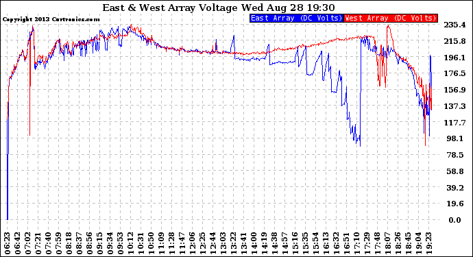 Solar PV/Inverter Performance Photovoltaic Panel Voltage Output