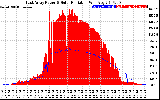 Solar PV/Inverter Performance East Array Power Output & Solar Radiation