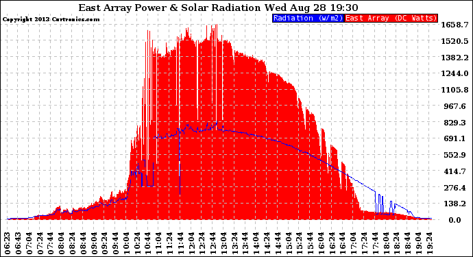 Solar PV/Inverter Performance East Array Power Output & Solar Radiation