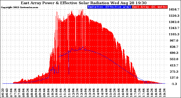 Solar PV/Inverter Performance East Array Power Output & Effective Solar Radiation