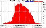 Solar PV/Inverter Performance East Array Actual & Average Power Output