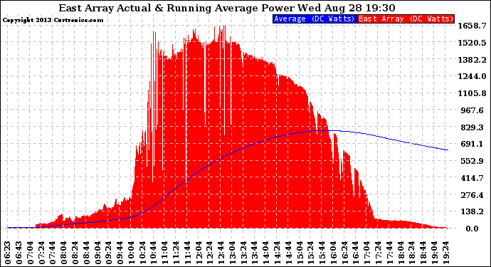 Solar PV/Inverter Performance East Array Actual & Running Average Power Output