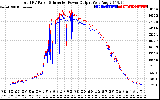 Solar PV/Inverter Performance PV Panel Power Output & Inverter Power Output