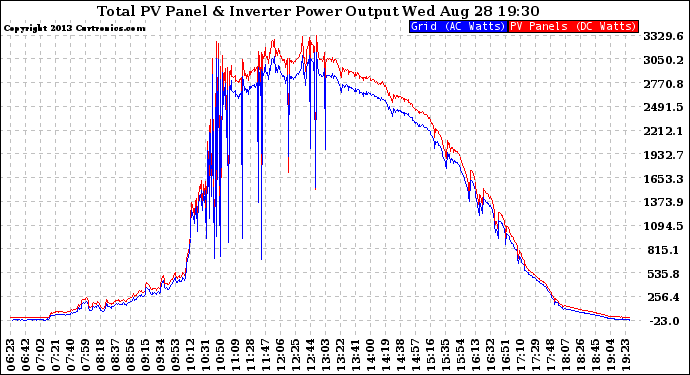 Solar PV/Inverter Performance PV Panel Power Output & Inverter Power Output