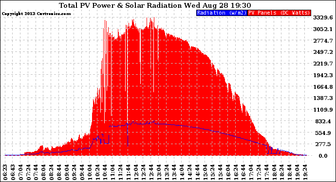 Solar PV/Inverter Performance Total PV Panel Power Output & Solar Radiation