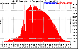 Solar PV/Inverter Performance Total PV Panel Power Output