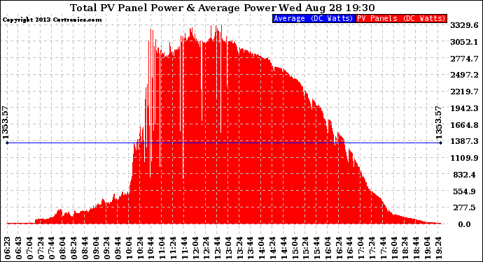 Solar PV/Inverter Performance Total PV Panel Power Output