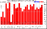 Solar PV/Inverter Performance Weekly Solar Energy Production Value