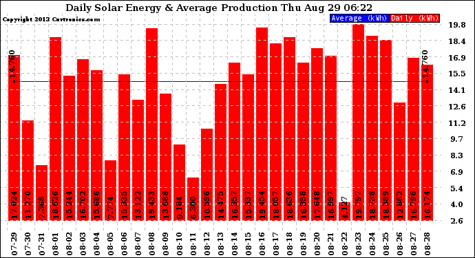 Solar PV/Inverter Performance Daily Solar Energy Production