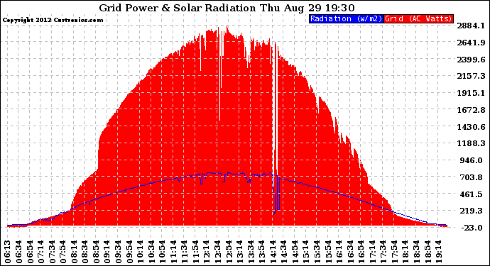 Solar PV/Inverter Performance Grid Power & Solar Radiation