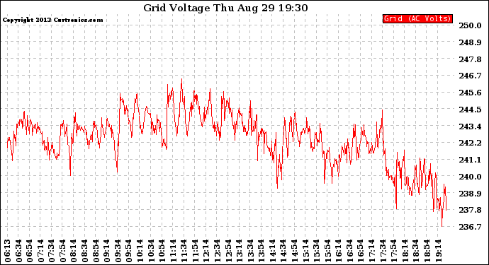 Solar PV/Inverter Performance Grid Voltage