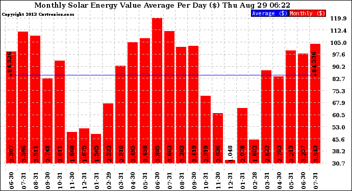 Solar PV/Inverter Performance Monthly Solar Energy Value Average Per Day ($)