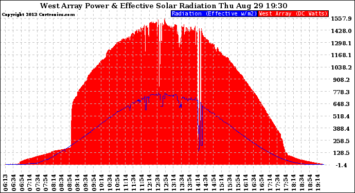 Solar PV/Inverter Performance West Array Power Output & Effective Solar Radiation