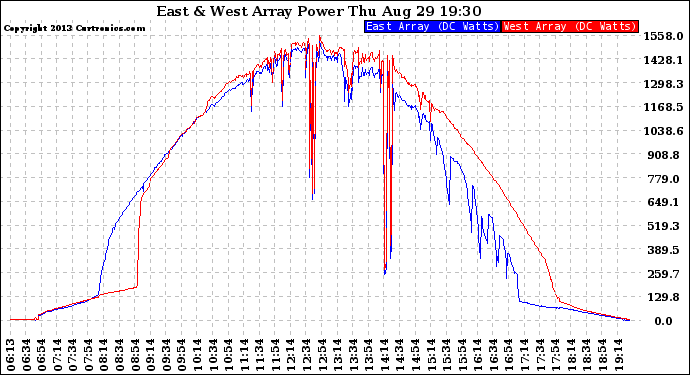 Solar PV/Inverter Performance Photovoltaic Panel Power Output