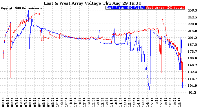 Solar PV/Inverter Performance Photovoltaic Panel Voltage Output