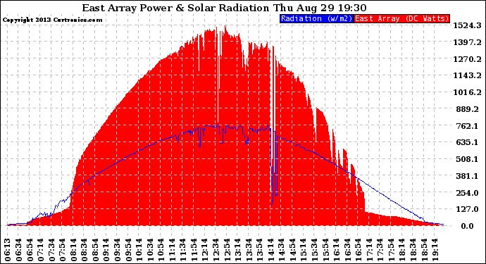 Solar PV/Inverter Performance East Array Power Output & Solar Radiation