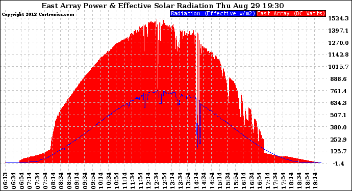 Solar PV/Inverter Performance East Array Power Output & Effective Solar Radiation