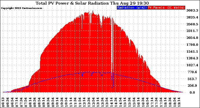 Solar PV/Inverter Performance Total PV Panel Power Output & Solar Radiation