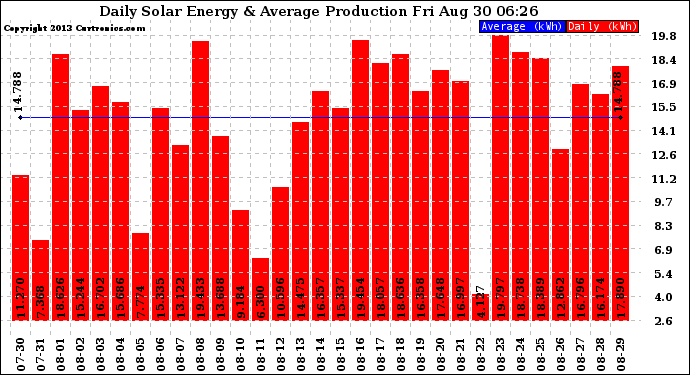 Solar PV/Inverter Performance Daily Solar Energy Production