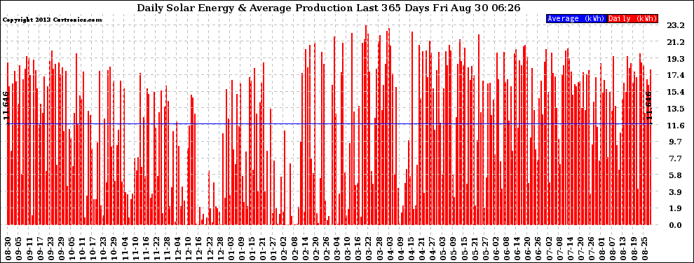 Solar PV/Inverter Performance Daily Solar Energy Production Last 365 Days