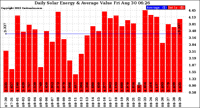 Solar PV/Inverter Performance Daily Solar Energy Production Value