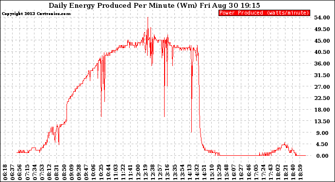 Solar PV/Inverter Performance Daily Energy Production Per Minute