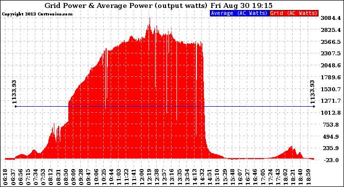 Solar PV/Inverter Performance Inverter Power Output