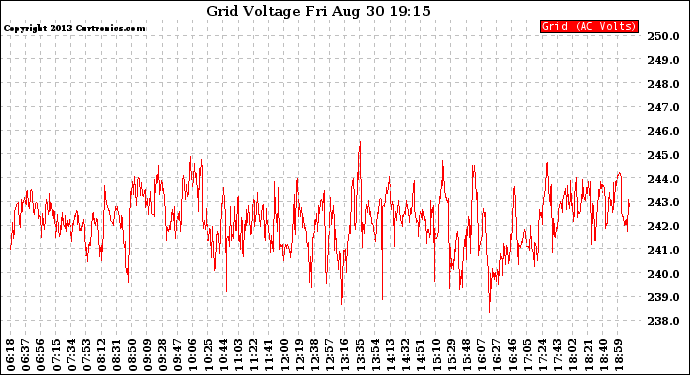 Solar PV/Inverter Performance Grid Voltage