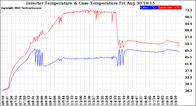 Solar PV/Inverter Performance Inverter Operating Temperature