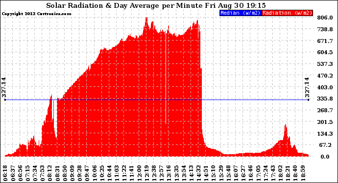 Solar PV/Inverter Performance Solar Radiation & Day Average per Minute