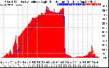 Solar PV/Inverter Performance Solar Radiation & Effective Solar Radiation per Minute