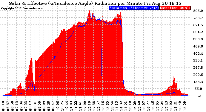 Solar PV/Inverter Performance Solar Radiation & Effective Solar Radiation per Minute