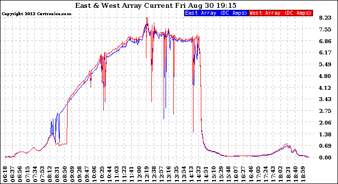 Solar PV/Inverter Performance Photovoltaic Panel Current Output