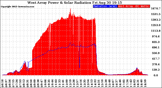 Solar PV/Inverter Performance West Array Power Output & Solar Radiation