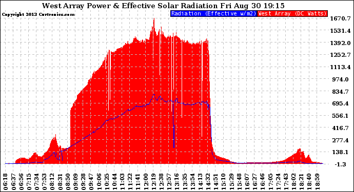 Solar PV/Inverter Performance West Array Power Output & Effective Solar Radiation