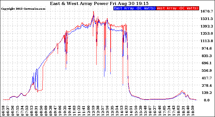 Solar PV/Inverter Performance Photovoltaic Panel Power Output