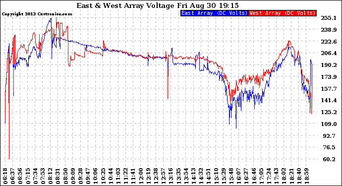 Solar PV/Inverter Performance Photovoltaic Panel Voltage Output