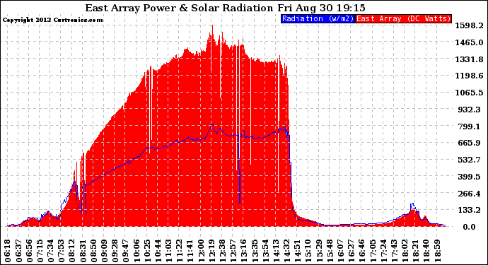 Solar PV/Inverter Performance East Array Power Output & Solar Radiation