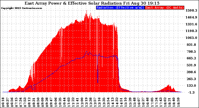 Solar PV/Inverter Performance East Array Power Output & Effective Solar Radiation