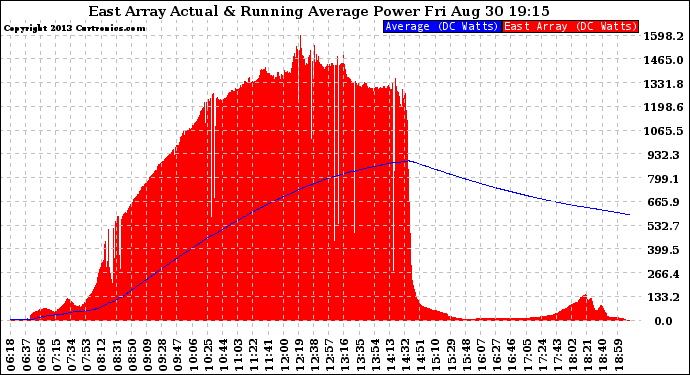 Solar PV/Inverter Performance East Array Actual & Running Average Power Output