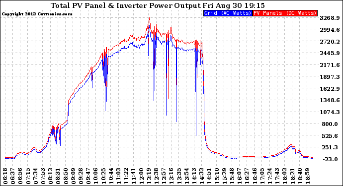 Solar PV/Inverter Performance PV Panel Power Output & Inverter Power Output