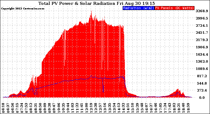 Solar PV/Inverter Performance Total PV Panel Power Output & Solar Radiation