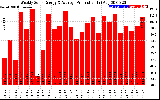 Solar PV/Inverter Performance Weekly Solar Energy Production