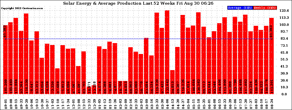 Solar PV/Inverter Performance Weekly Solar Energy Production Last 52 Weeks