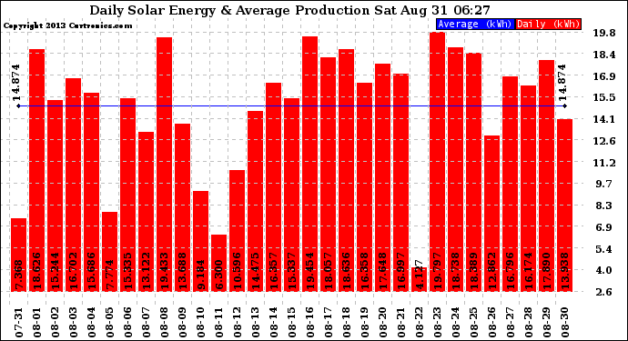 Solar PV/Inverter Performance Daily Solar Energy Production