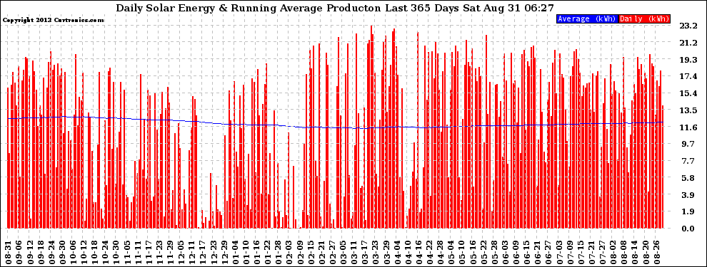 Solar PV/Inverter Performance Daily Solar Energy Production Running Average Last 365 Days