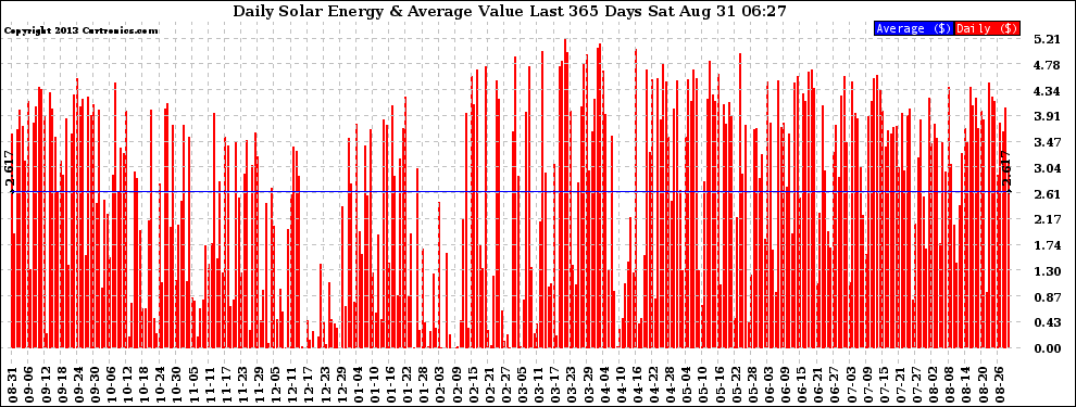 Solar PV/Inverter Performance Daily Solar Energy Production Value Last 365 Days