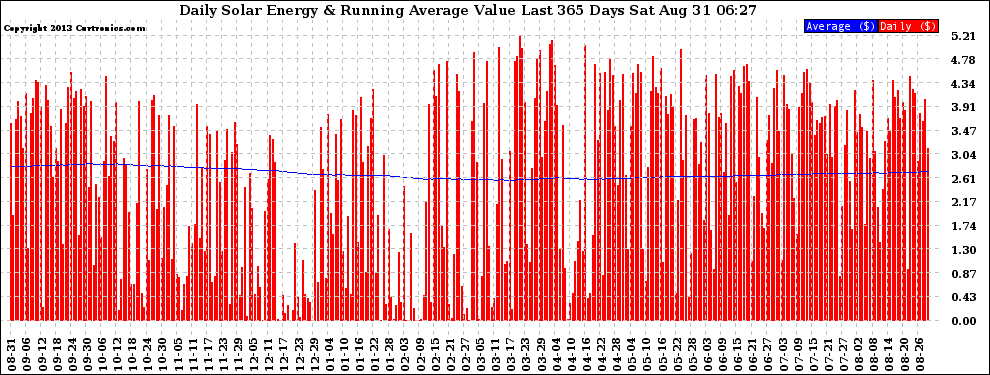 Solar PV/Inverter Performance Daily Solar Energy Production Value Running Average Last 365 Days